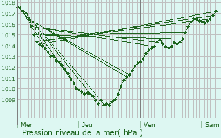 Graphe de la pression atmosphrique prvue pour Prvessin-Moens