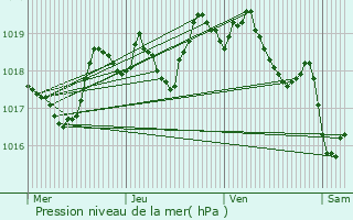 Graphe de la pression atmosphrique prvue pour La Roche-sur-le-Buis