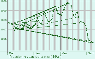 Graphe de la pression atmosphrique prvue pour Lorcires