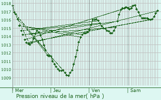 Graphe de la pression atmosphrique prvue pour Yssingeaux