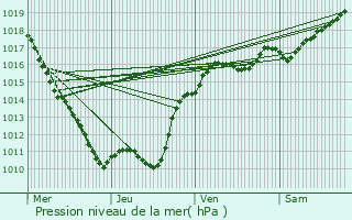 Graphe de la pression atmosphrique prvue pour Nolay