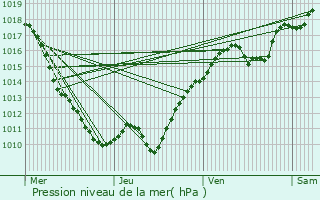 Graphe de la pression atmosphrique prvue pour Corbigny