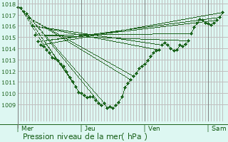 Graphe de la pression atmosphrique prvue pour Saint-Genis-Pouilly