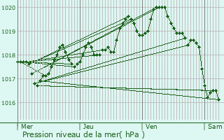 Graphe de la pression atmosphrique prvue pour Belvezet