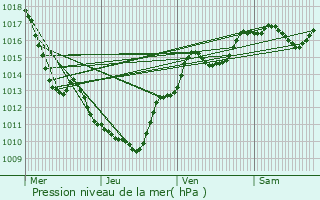 Graphe de la pression atmosphrique prvue pour Saint-Fons