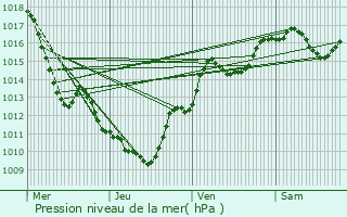 Graphe de la pression atmosphrique prvue pour Siccieu-Saint-Julien-et-Carisieu