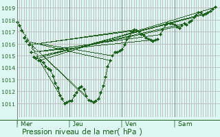 Graphe de la pression atmosphrique prvue pour Vernusse