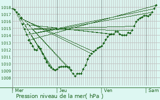 Graphe de la pression atmosphrique prvue pour Les Maillys