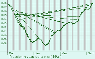 Graphe de la pression atmosphrique prvue pour Ronchamp