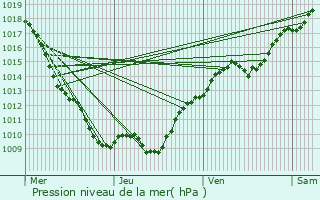 Graphe de la pression atmosphrique prvue pour Clmencey