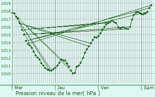 Graphe de la pression atmosphrique prvue pour Saint-Aubin-les-Forges