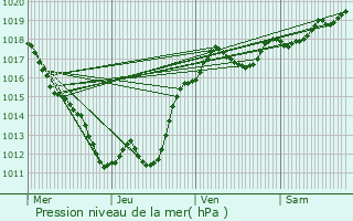 Graphe de la pression atmosphrique prvue pour Durdat-Larequille