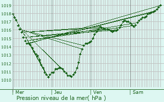 Graphe de la pression atmosphrique prvue pour Saint-Ouen-sur-Loire