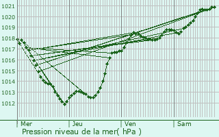 Graphe de la pression atmosphrique prvue pour Saint-Hilaire-sur-Bnaize