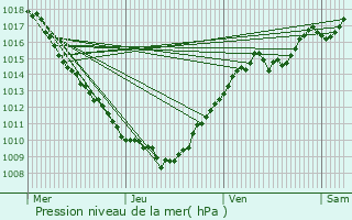 Graphe de la pression atmosphrique prvue pour Thollon-les-Mmises