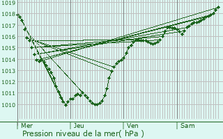 Graphe de la pression atmosphrique prvue pour Saint-Preuse