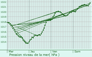 Graphe de la pression atmosphrique prvue pour Rivedoux-Plage