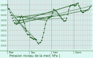 Graphe de la pression atmosphrique prvue pour Clavires