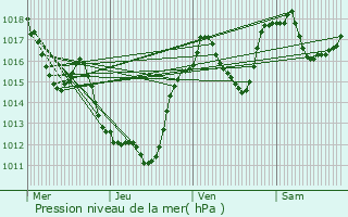 Graphe de la pression atmosphrique prvue pour Nasbinals