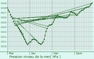 Graphe de la pression atmosphrique prvue pour Bard