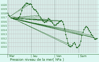 Graphe de la pression atmosphrique prvue pour La Rixouse