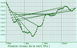 Graphe de la pression atmosphrique prvue pour Saint-Denis-ls-Bourg