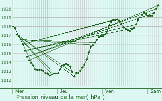 Graphe de la pression atmosphrique prvue pour Jaunay-Clan