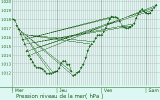 Graphe de la pression atmosphrique prvue pour Paulnay