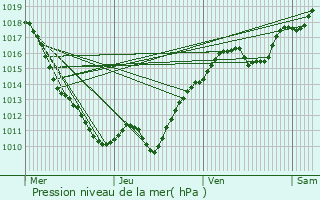 Graphe de la pression atmosphrique prvue pour Mont-et-Marr