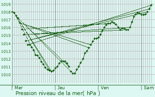 Graphe de la pression atmosphrique prvue pour Montigny-aux-Amognes