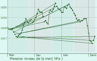 Graphe de la pression atmosphrique prvue pour Valdrme