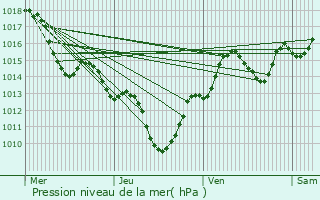 Graphe de la pression atmosphrique prvue pour Vinars