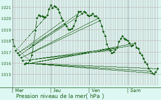 Graphe de la pression atmosphrique prvue pour Tarbes