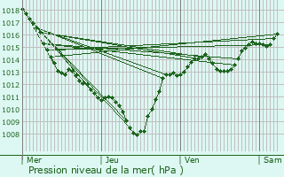 Graphe de la pression atmosphrique prvue pour La Roche-sur-Grane