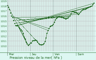 Graphe de la pression atmosphrique prvue pour Isenay