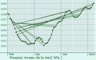 Graphe de la pression atmosphrique prvue pour Leign-les-Bois