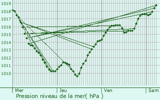 Graphe de la pression atmosphrique prvue pour Biches