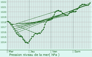 Graphe de la pression atmosphrique prvue pour Saint-Denis-d