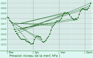 Graphe de la pression atmosphrique prvue pour Niort