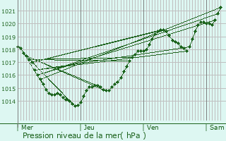 Graphe de la pression atmosphrique prvue pour La Rochelle