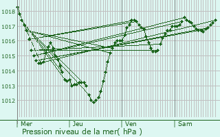 Graphe de la pression atmosphrique prvue pour Lespinassire