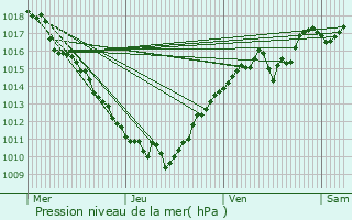Graphe de la pression atmosphrique prvue pour Le Reposoir