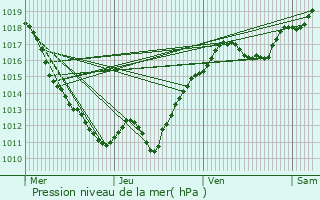 Graphe de la pression atmosphrique prvue pour Saint-Plaisir