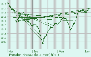 Graphe de la pression atmosphrique prvue pour Manlleu