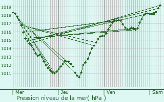 Graphe de la pression atmosphrique prvue pour Le Vilhain