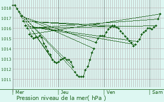 Graphe de la pression atmosphrique prvue pour Bize-Minervois