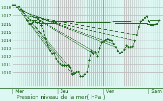 Graphe de la pression atmosphrique prvue pour Freney