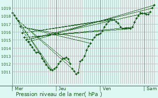 Graphe de la pression atmosphrique prvue pour Bizeneuille