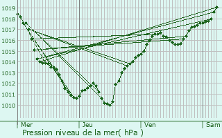 Graphe de la pression atmosphrique prvue pour Le Donjon