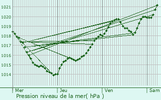 Graphe de la pression atmosphrique prvue pour Saint-Georges-d